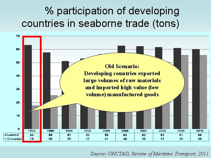 % participation of developing countries in seaborne trade (tons) Old Scenario: Developing countries exported