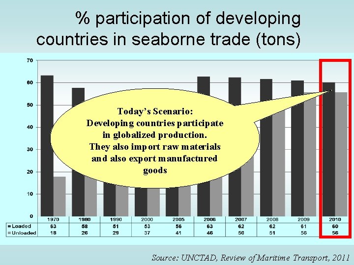 % participation of developing countries in seaborne trade (tons) Today’s Scenario: Developing countries participate