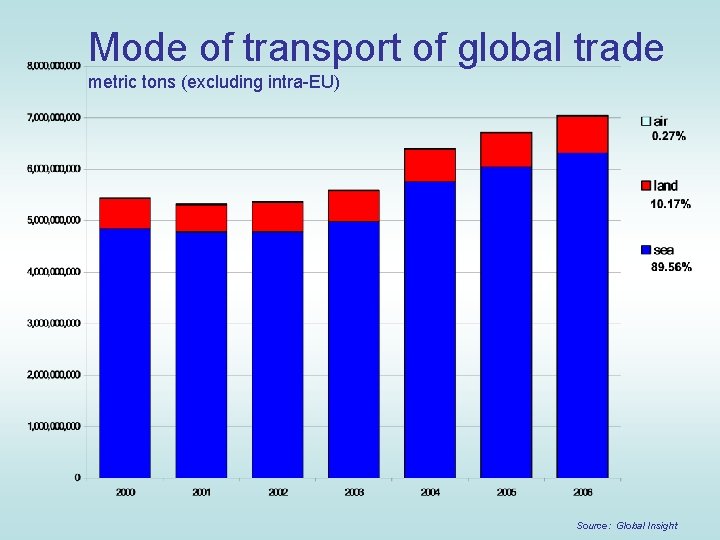 Mode of transport of global trade metric tons (excluding intra-EU) Source: Global Insight 