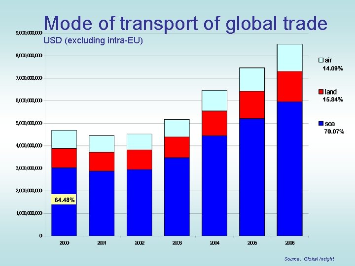 Mode of transport of global trade USD (excluding intra-EU) Source: Global Insight 