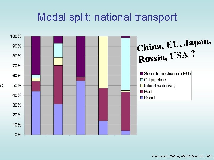 Modal split: national transport , n a p a J , China, EU ?