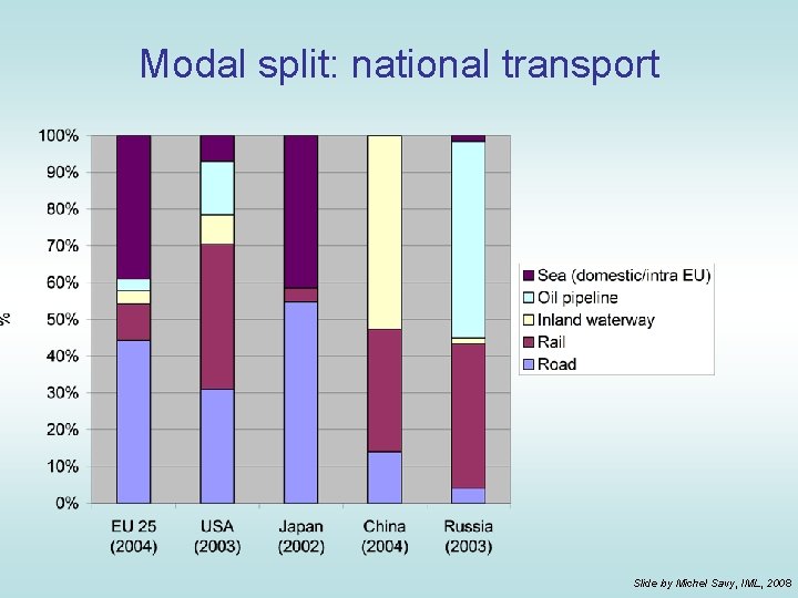 Modal split: national transport Slide by Michel Savy, IML, 2008 