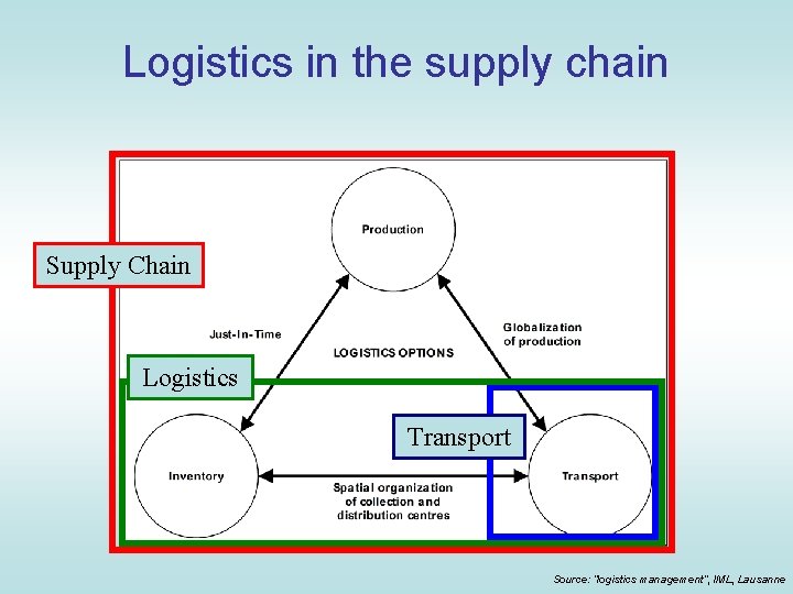 Logistics in the supply chain Supply Chain Logistics Transport Source: “logistics management”, IML, Lausanne