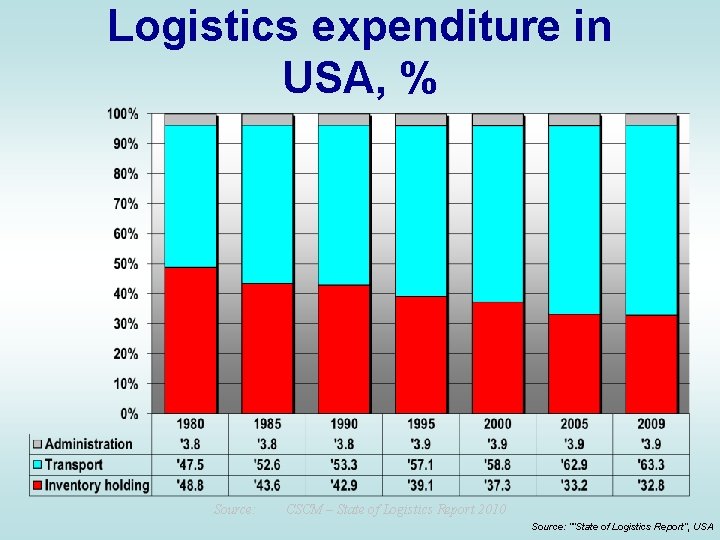 Logistics expenditure in USA, % Source: CSCM – State of Logistics Report 2010 Source: