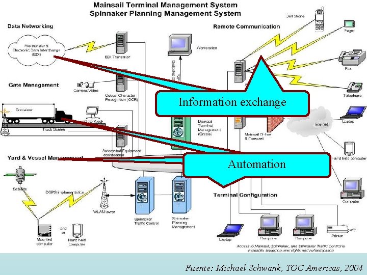 Information Intercambioexchange de datos Automatización Automation Fuente: Michael Schwank, TOC Americas, 2004 