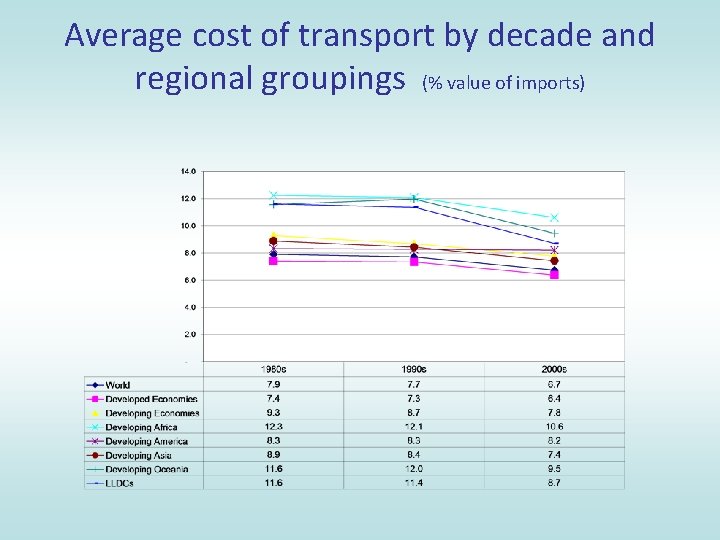 Average cost of transport by decade and regional groupings (% value of imports) 