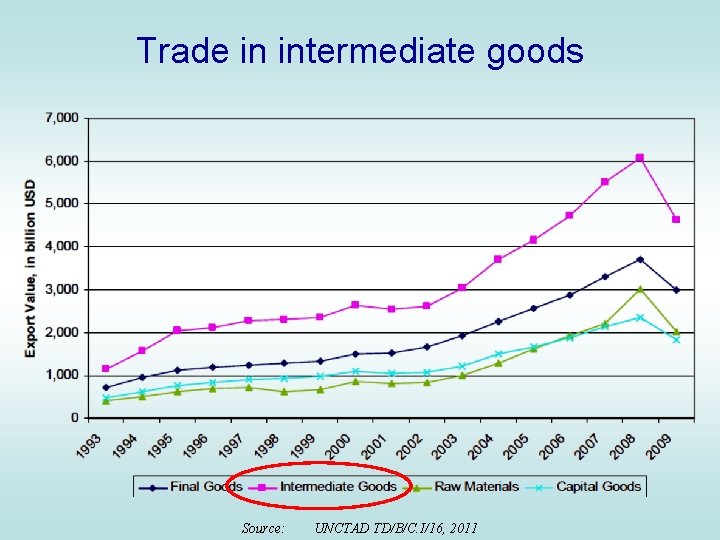 Trade in intermediate goods Source: UNCTAD TD/B/C. I/16, 2011 