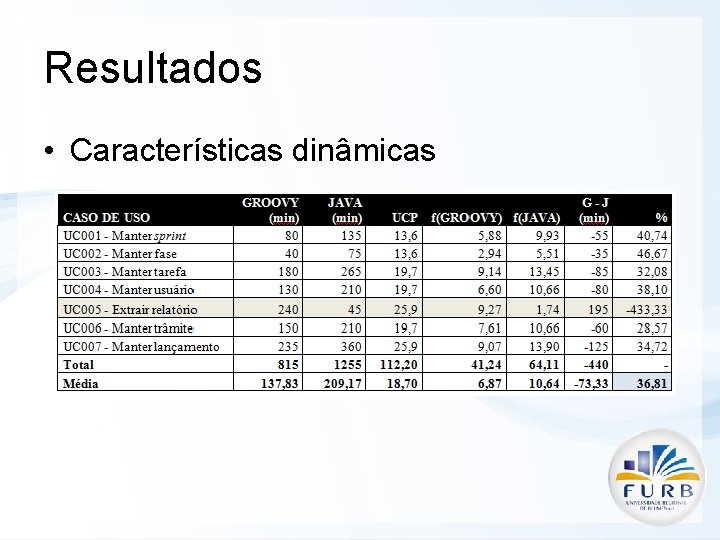 Resultados • Características dinâmicas 