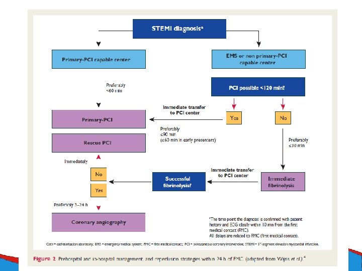 Prehospital and in-hospital management 