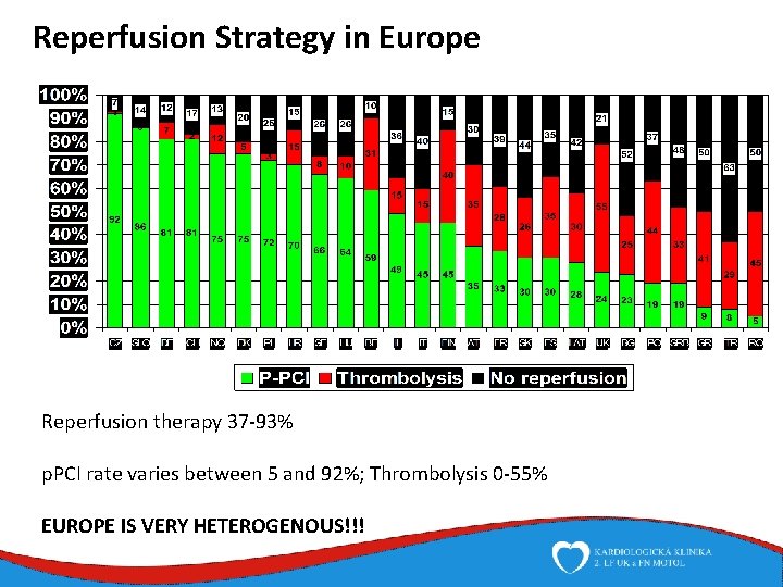 Reperfusion Strategy in Europe Reperfusion therapy 37 -93% p. PCI rate varies between 5