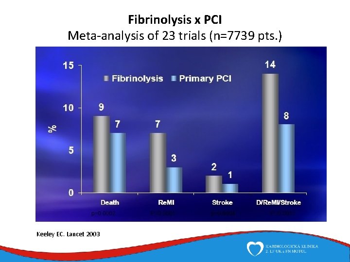 Fibrinolysis x PCI Meta-analysis of 23 trials (n=7739 pts. ) Keeley EC. Lancet 2003