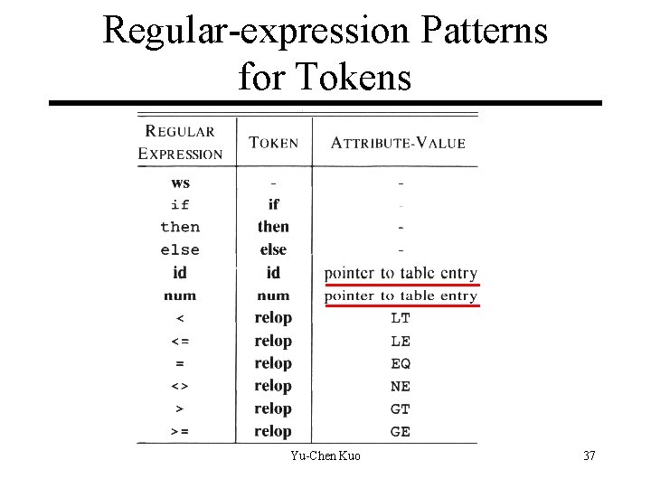 Regular-expression Patterns for Tokens Yu-Chen Kuo 37 Regular-expression Patterns for Tokens Yu-Chen Kuo 37