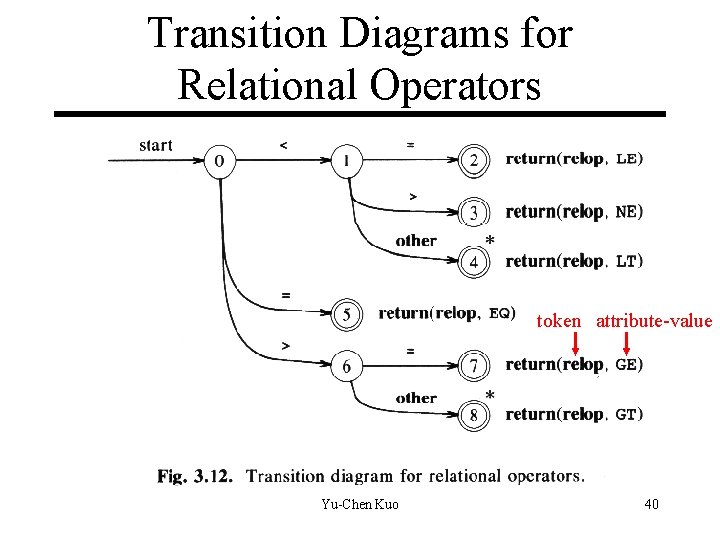 Transition Diagrams for Relational Operators token attribute-value Yu-Chen Kuo 40 Transition Diagrams for Relational Operators token attribute-value Yu-Chen Kuo 40