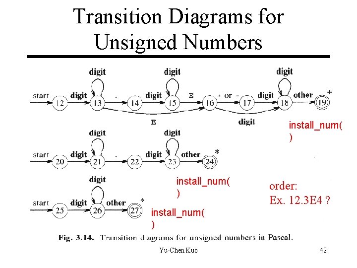 Transition Diagrams for Unsigned Numbers install_num( ) order: Ex. 12. 3 E 4 ? Transition Diagrams for Unsigned Numbers install_num( ) order: Ex. 12. 3 E 4 ?