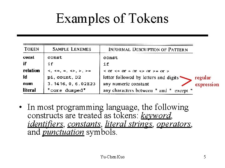 Examples of Tokens regular expression • In most programming language, the following constructs are Examples of Tokens regular expression • In most programming language, the following constructs are