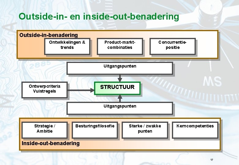 Outside-in- en inside-out-benadering Outside-in-benadering Ontwikkelingen & trends Product-marktcombinaties Concurrentiepositie Uitgangspunten Ontwerpcriteria Vuistregels STRUCTUUR Uitgangspunten