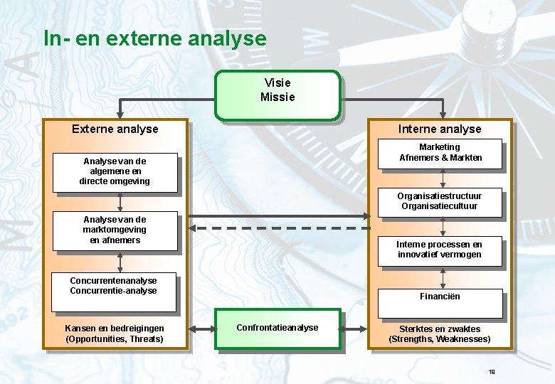 In- en externe analyse Visie Missie Externe analyse Interne analyse Marketing Afnemers & Markten