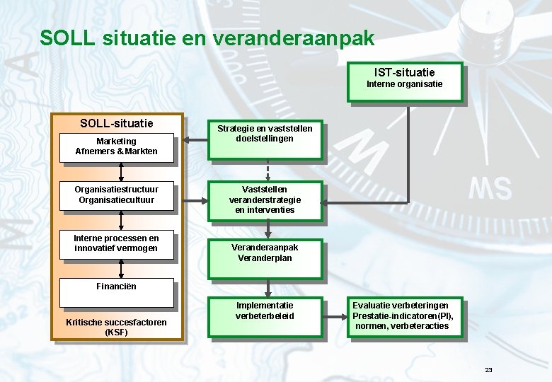 SOLL situatie en veranderaanpak IST-situatie Interne organisatie SOLL-situatie Marketing Afnemers & Markten Organisatiestructuur Organisatiecultuur