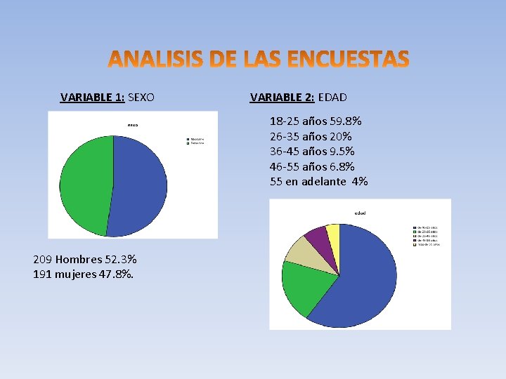 VARIABLE 1: SEXO VARIABLE 2: EDAD 18 -25 años 59. 8% 26 -35 años