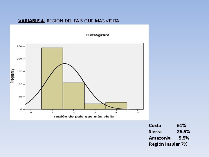 VARIABLE 4: REGION DEL PAIS QUE MAS VISITA Costa 61% Sierra 26. 5% Amazonía