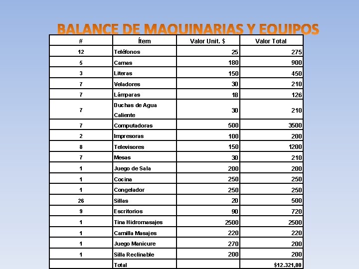 # Ítem Valor Unit. $ Valor Total 25 275 Camas 180 900 3 Literas