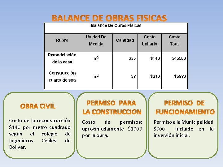 Costo de la reconstrucción $140 por metro cuadrado según el colegio de Ingenieros Civiles