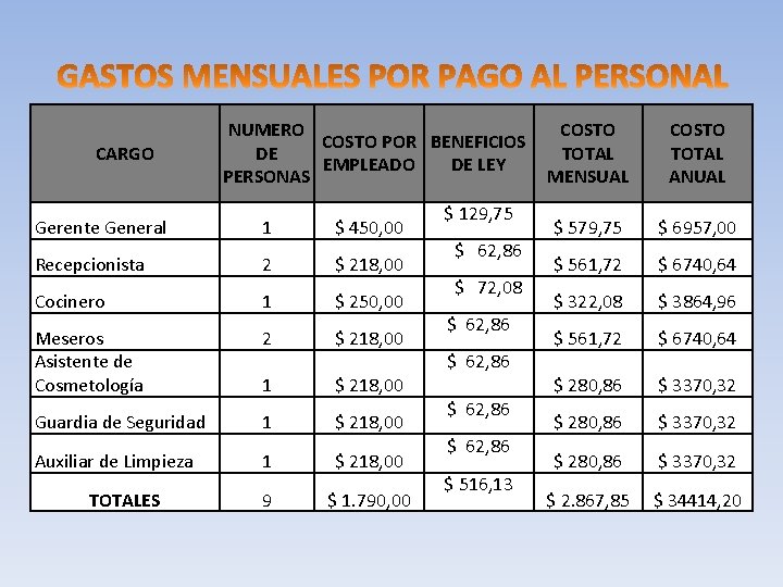 CARGO NUMERO COSTO POR BENEFICIOS DE EMPLEADO DE LEY PERSONAS Gerente General 1 $