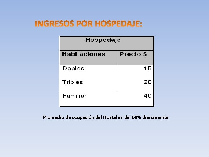 Promedio de ocupación del Hostal es del 60% diariamente 