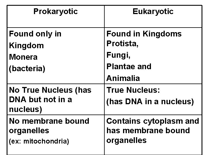 Prokaryotic Found only in Kingdom Monera (bacteria) No True Nucleus (has DNA but not Prokaryotic Found only in Kingdom Monera (bacteria) No True Nucleus (has DNA but not