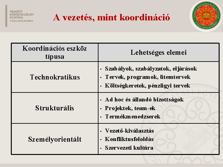 A vezetés, mint koordináció Koordinációs eszköz típusa Lehetséges elemei • Technokratikus • • •