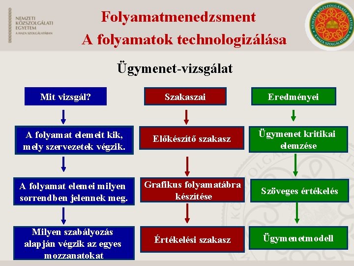  Folyamatmenedzsment A folyamatok technologizálása Ügymenet-vizsgálat Mit vizsgál? Szakaszai Eredményei A folyamat elemeit kik,