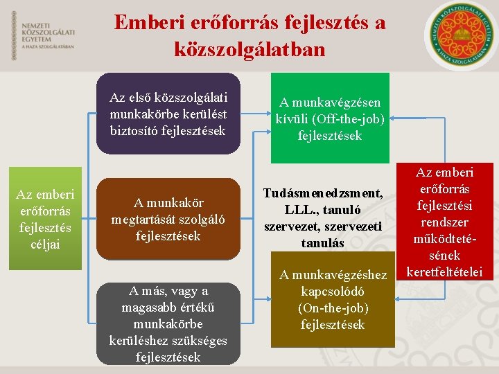 Emberi erőforrás fejlesztés a közszolgálatban Az első közszolgálati munkakörbe kerülést biztosító fejlesztések Az emberi