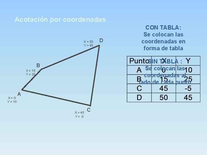 Acotación por coordenadas X = 50 Y = 45 SIN TABLA : Se colocan