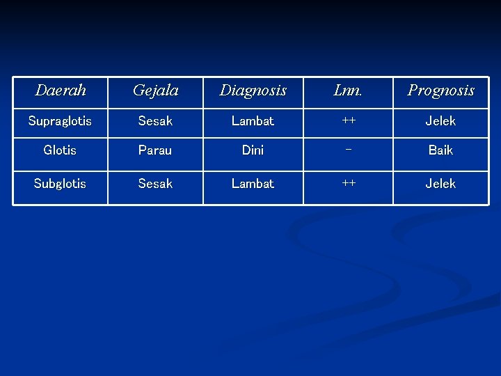 Daerah Gejala Diagnosis Lnn. Prognosis Supraglotis Sesak Lambat ++ Jelek Glotis Parau Dini -