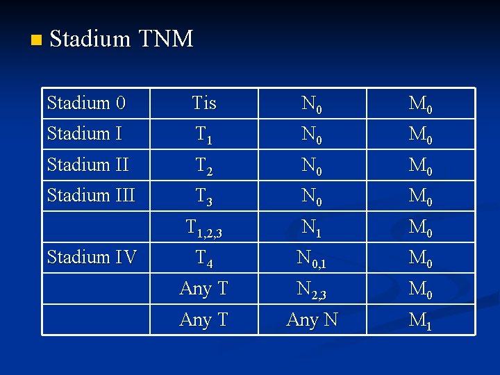 n Stadium TNM Stadium 0 Tis N 0 M 0 Stadium I T 1