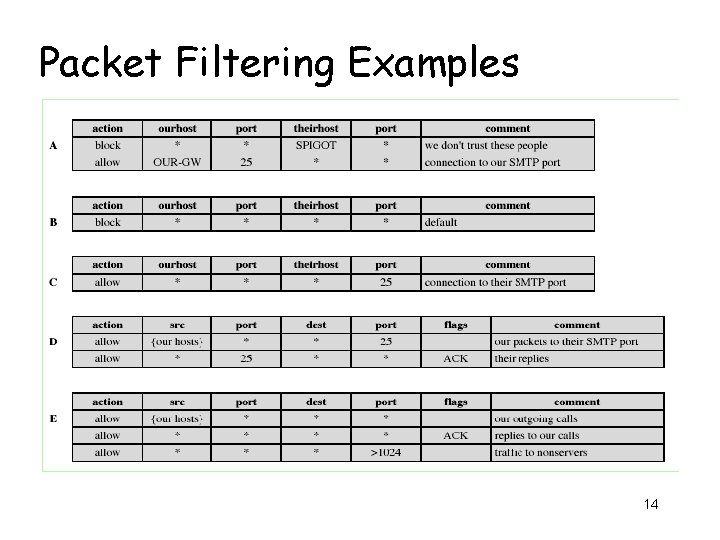 Packet Filtering Examples 14 