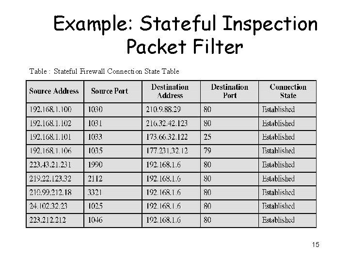 Example: Stateful Inspection Packet Filter Table : Stateful Firewall Connection State Table 15 