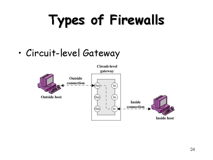 Types of Firewalls • Circuit-level Gateway 24 