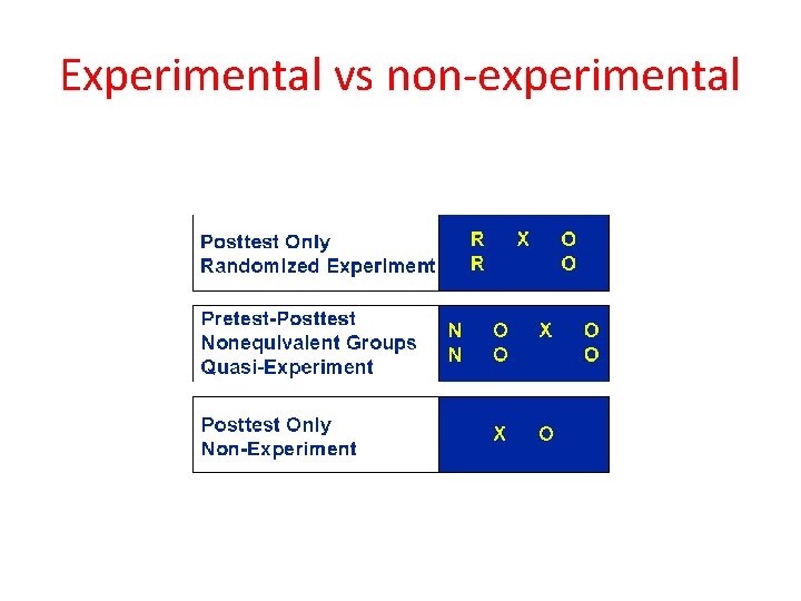 Experimental vs non-experimental 