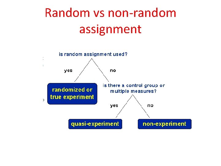 Random vs non-random assignment 