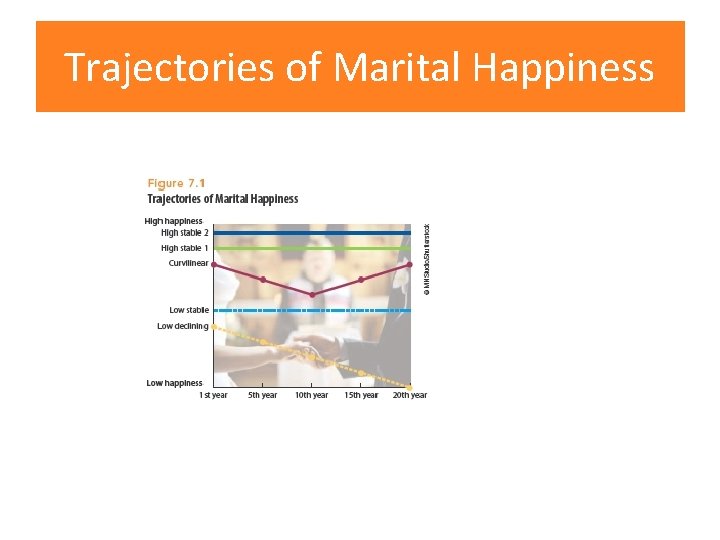 Trajectories of Marital Happiness 