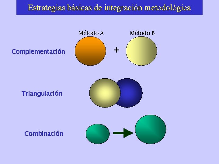Estrategias básicas de integración metodológica Método A Complementación Triangulación Combinación Método B + Estrategias básicas de integración metodológica Método A Complementación Triangulación Combinación Método B +