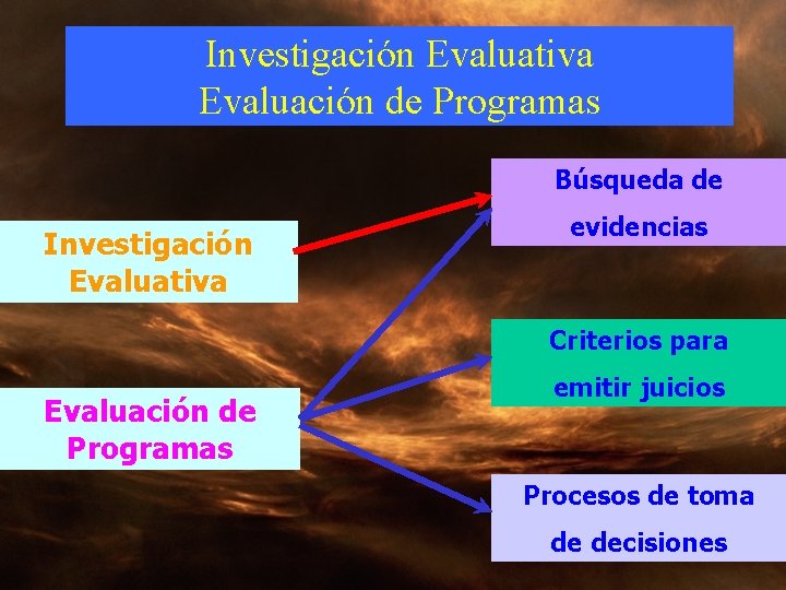 Investigación Evaluativa Evaluación de Programas Búsqueda de Investigación Evaluativa evidencias Criterios para Evaluación de Investigación Evaluativa Evaluación de Programas Búsqueda de Investigación Evaluativa evidencias Criterios para Evaluación de