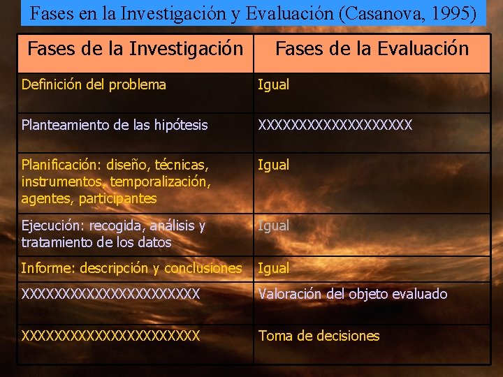 Fases en la Investigación y Evaluación (Casanova, 1995) Fases de la Investigación Fases de Fases en la Investigación y Evaluación (Casanova, 1995) Fases de la Investigación Fases de