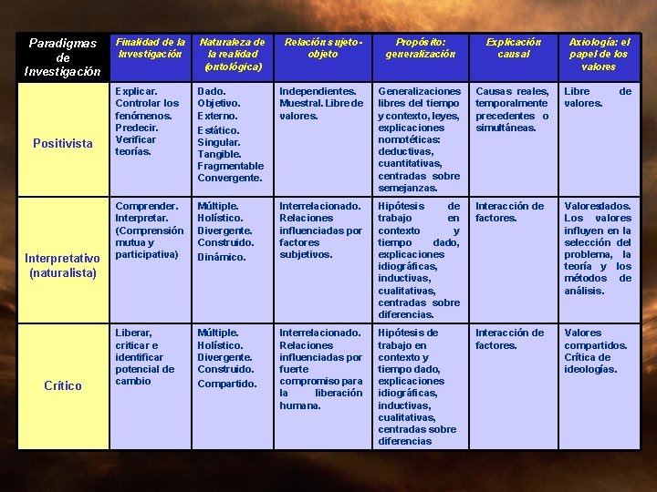 Paradigmas de Investigación Positivista Interpretativo (naturalista) Crítico Finalidad de la Investigación Naturaleza de la Paradigmas de Investigación Positivista Interpretativo (naturalista) Crítico Finalidad de la Investigación Naturaleza de la