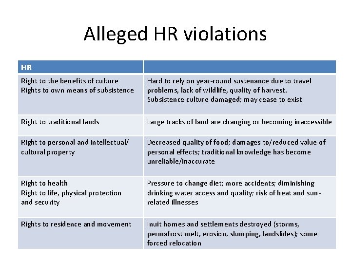 Alleged HR violations HR Right to the benefits of culture Rights to own means