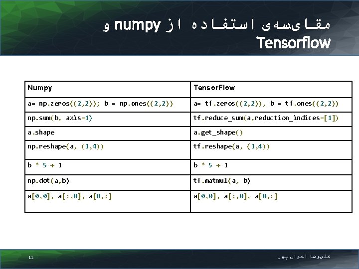  ﻭ numpy ﻣﻘﺎیﺴﻪی ﺍﺳﺘﻔﺎﺩﻩ ﺍﺯ Tensorflow Numpy Tensor. Flow a= np. zeros((2, 2));