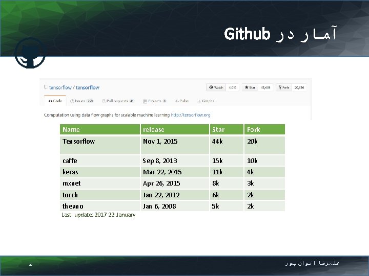 Github آﻤﺎﺭ ﺩﺭ Name release Star Fork Tensorflow Nov 1, 2015 44 k 20