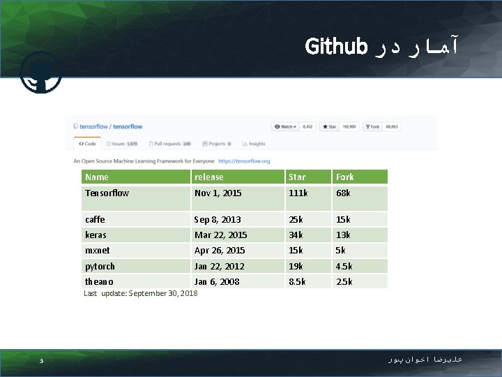 Github آﻤﺎﺭ ﺩﺭ Name release Star Fork Tensorflow Nov 1, 2015 111 k 68