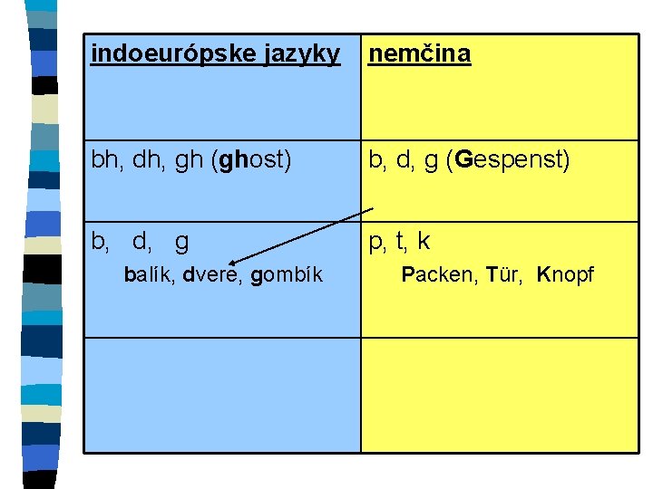 indoeurópske jazyky nemčina bh, dh, gh (ghost) b, d, g (Gespenst) b, d, g
